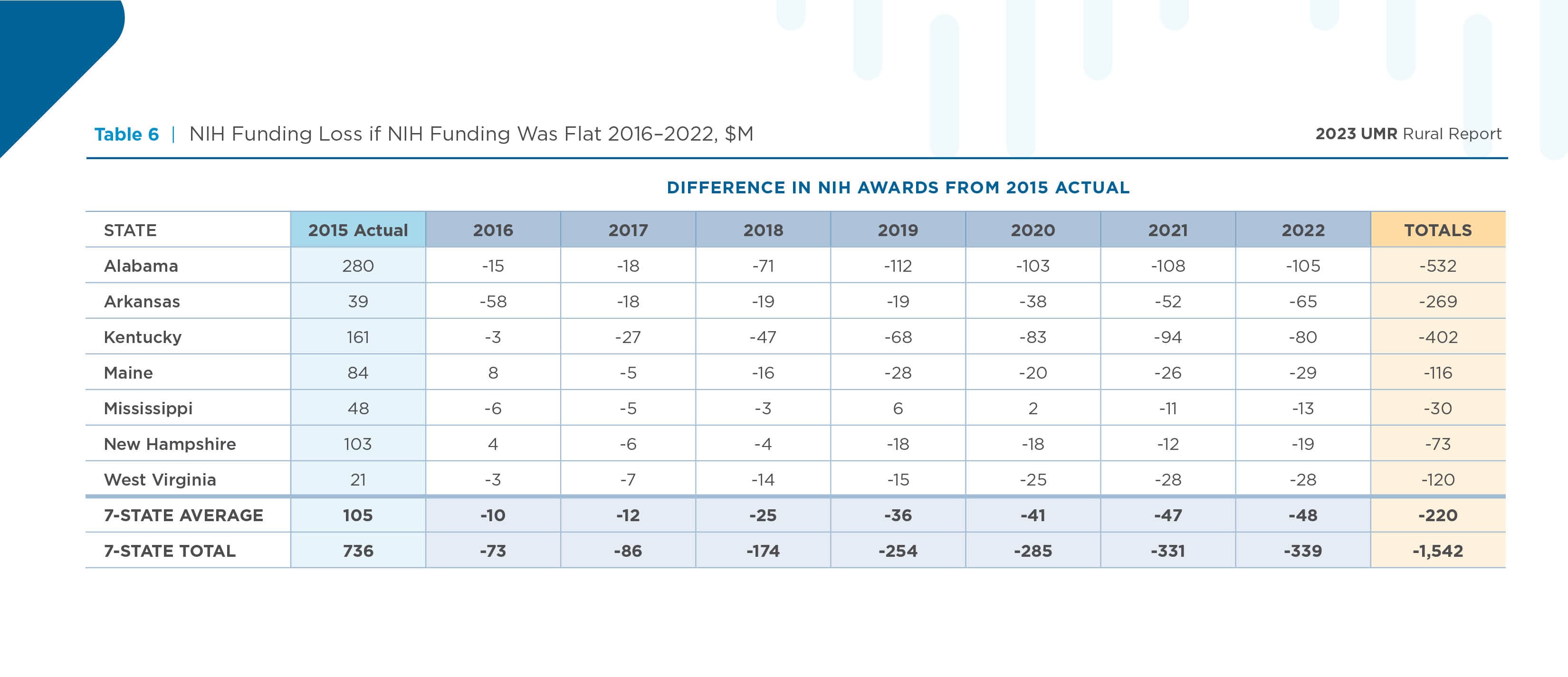 Table 6 | NIH Funding Loss if NIH Funding Was Flat 2016&ndash;2022, $M